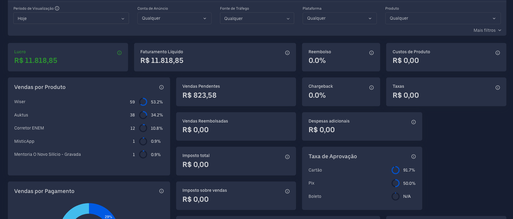 Painel de vendas com lucro em real e vendas por produto