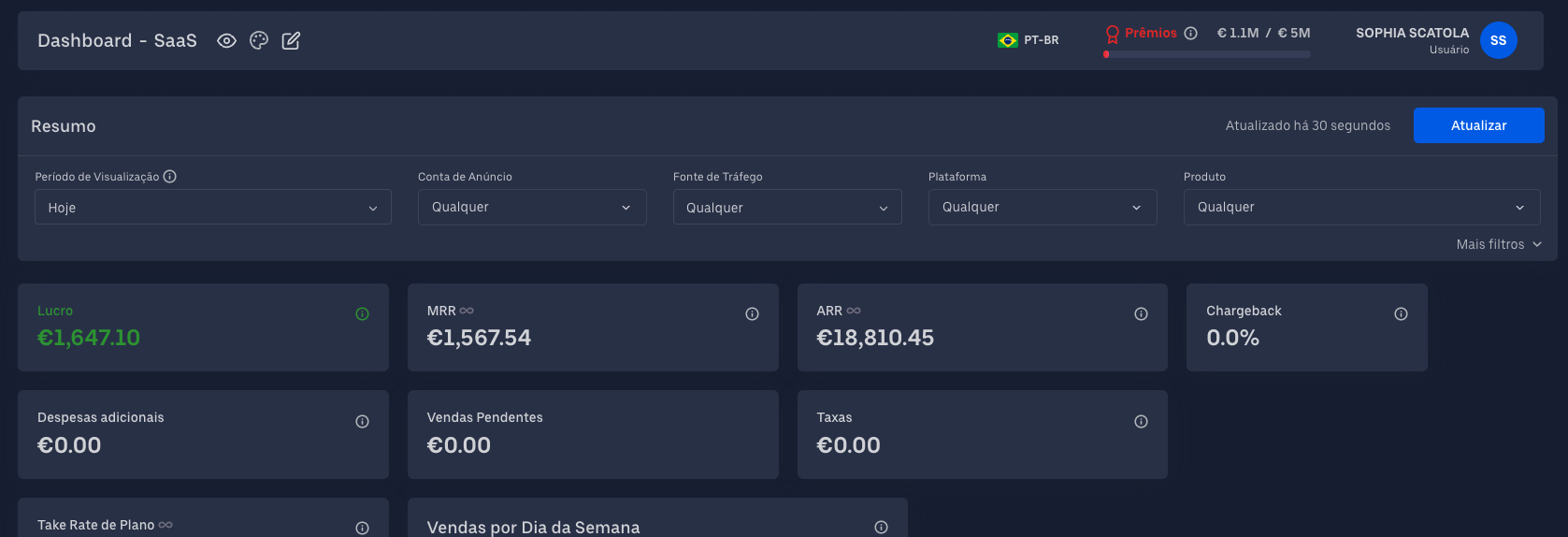 Painel de resultados com lucro, MRR e ARR em euro